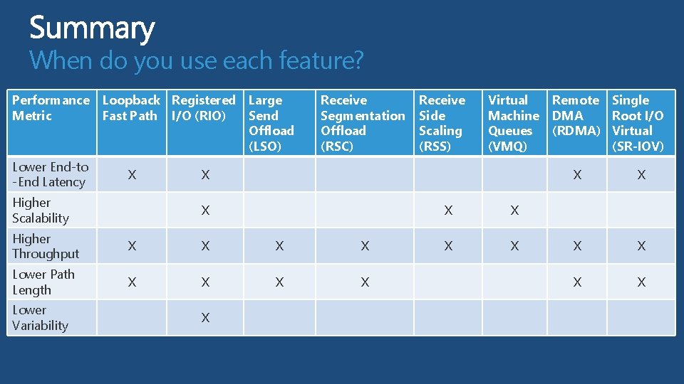 When do you use each feature? Performance Loopback Registered Large Metric Fast Path I/O