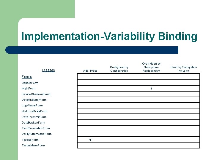 Implementation-Variability Binding Add Types Configured by Configuration Overridden by Subsystem Replacement Used by Subsystem