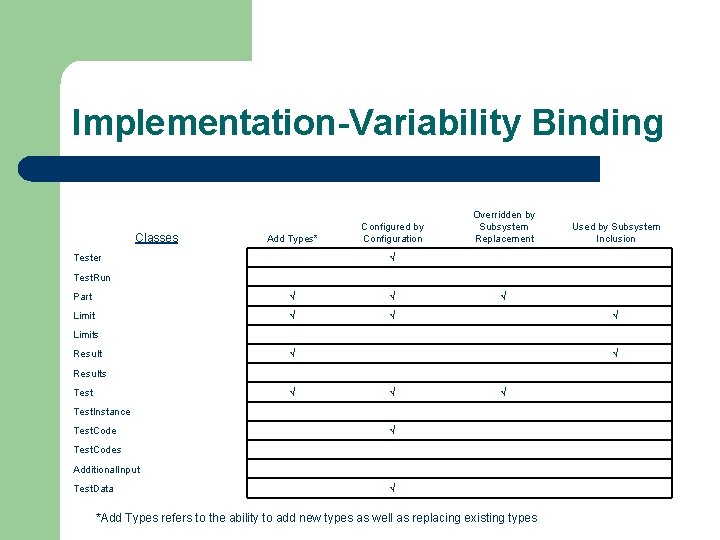 Implementation-Variability Binding Add Types* Configured by Configuration Overridden by Subsystem Replacement Used by Subsystem