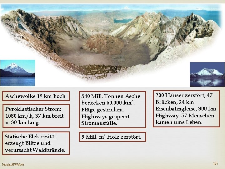 Aschewolke 19 km hoch Pyroklastischer Strom: 1080 km/h, 37 km breit u. 30 km