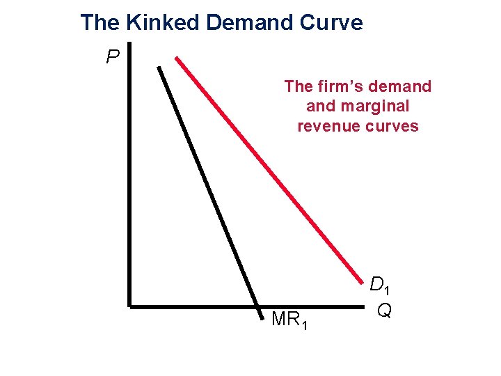 The Kinked Demand Curve P The firm’s demand marginal revenue curves MR 1 D