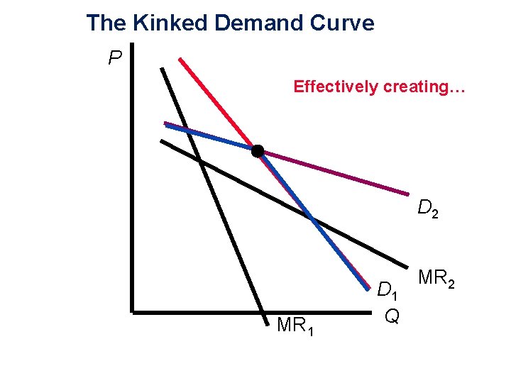 The Kinked Demand Curve P Effectively creating… D 2 MR 1 D 1 Q