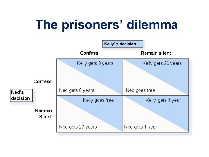 The prisoners’ dilemma Kelly’ s decision Confess Kelly gets 8 years Remain silent Kelly