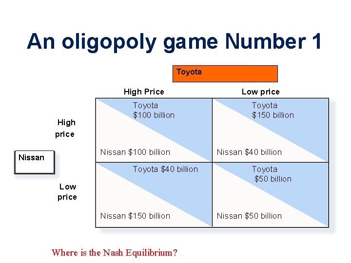 An oligopoly game Number 1 Toyota High Price High price Toyota $100 billion Nissan