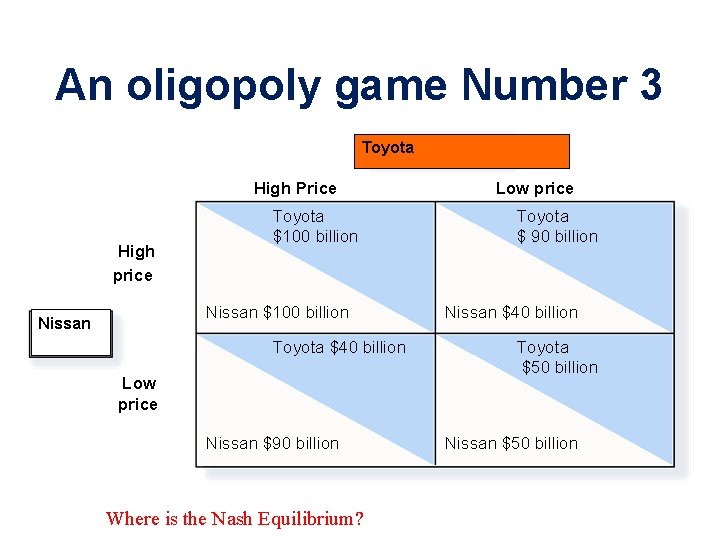 An oligopoly game Number 3 Toyota High Price High price Toyota $100 billion Nissan