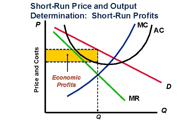 Short-Run Price and Output Determination: Short-Run Profits Price and Costs P MC Economic Profits