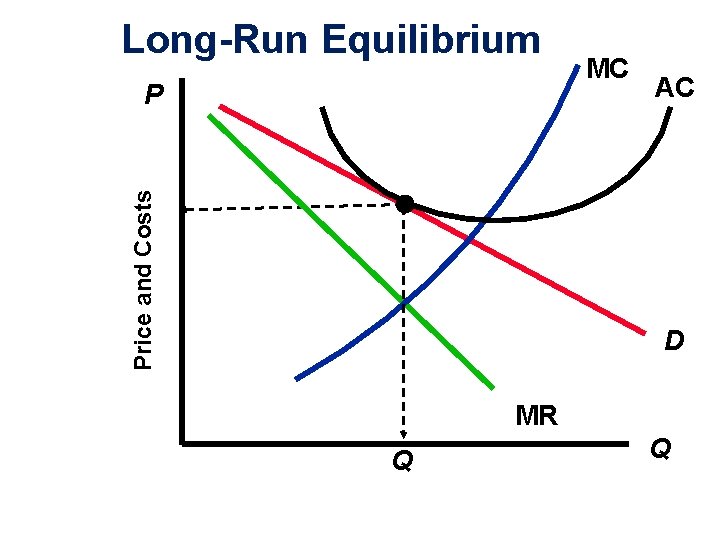 Long-Run Equilibrium Price and Costs P MC AC D MR Q Copyright 2004 Mc.