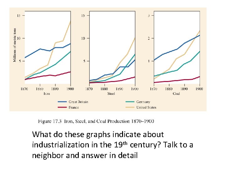 What do these graphs indicate about industrialization in the 19 th century? Talk to