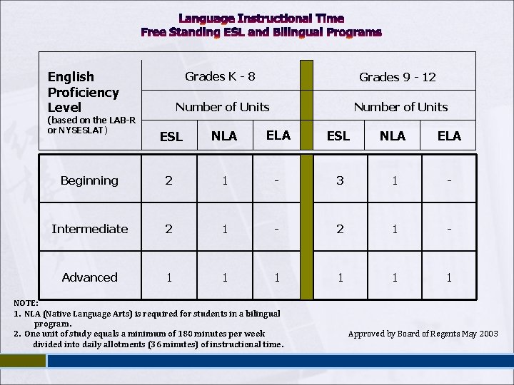 Language Instructional Time Free Standing ESL and Bilingual Programs English Proficiency Level (based on