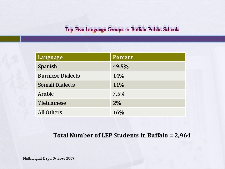 Top Five Language Groups in Buffalo Public Schools Language Percent Spanish 49. 5% Burmese