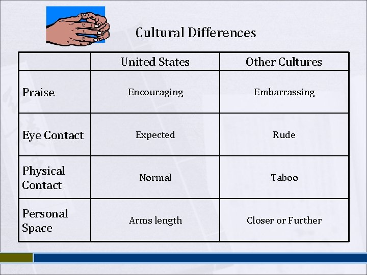 Cultural Differences United States Other Cultures Encouraging Embarrassing Expected Rude Physical Contact Normal Taboo