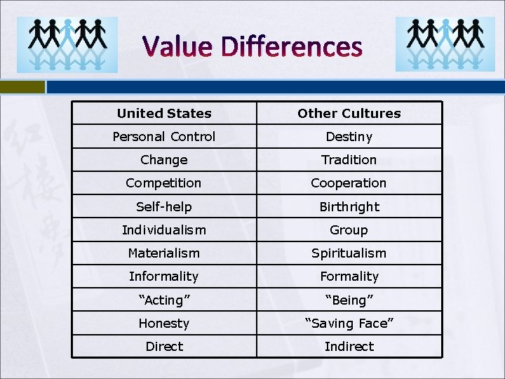 Value Differences United States Other Cultures Personal Control Destiny Change Tradition Competition Cooperation Self-help