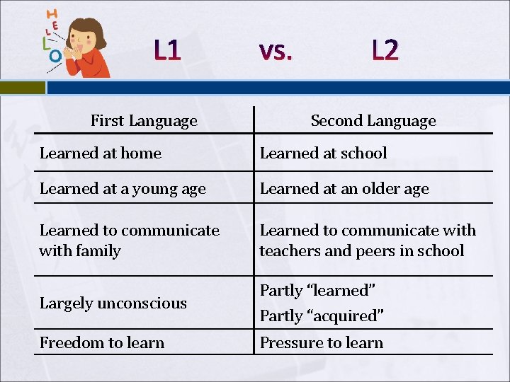 L 1 First Language vs. L 2 Second Language Learned at home Learned at
