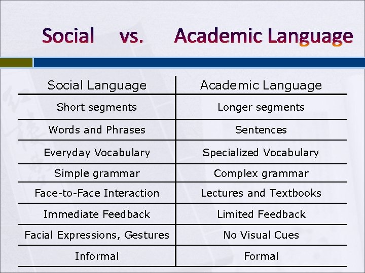 Social vs. Academic Language Social Language Academic Language Short segments Longer segments Words and