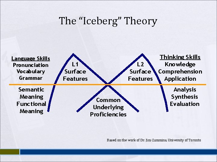 The “Iceberg” Theory Language Skills Pronunciation Vocabulary Grammar Semantic Meaning Functional Meaning Thinking Skills