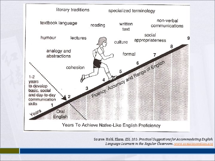 Source: Hohl, Elana. ESL 101: Practical Suggestions for Accommodating English Language Learners in the