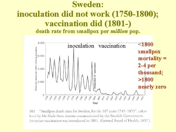 Sweden: inoculation did not work (1750 -1800); vaccination did (1801 -) death rate from