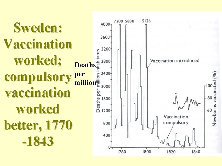 Sweden: Vaccination worked; Deaths per compulsory million vaccination worked better, 1770 -1843 