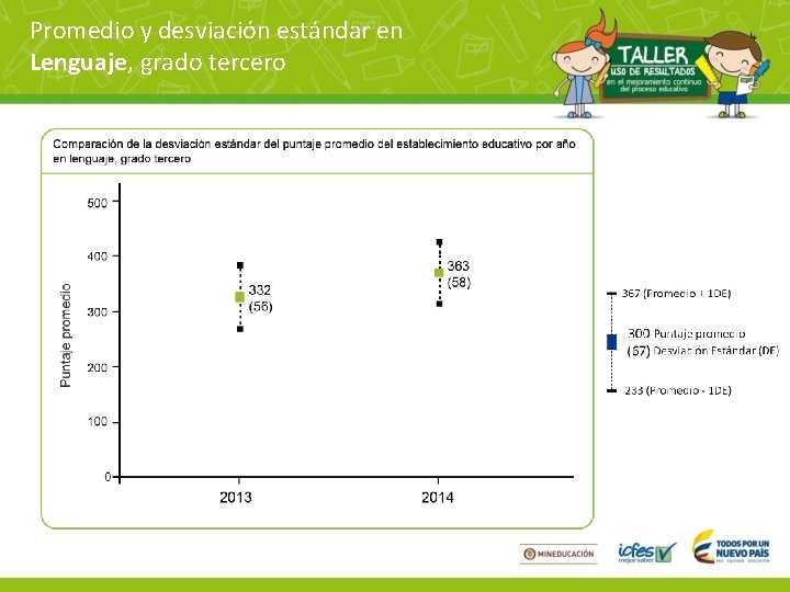 Promedio y desviación estándar en Lenguaje, grado tercero 