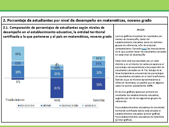 2. Porcentaje de estudiantes por nivel de desempeño en matemáticas, noveno grado 2. 1.