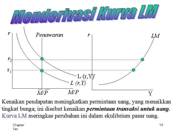 r Penawaran r LM r 2 r 1 L (r, Y)' L (r, Y)