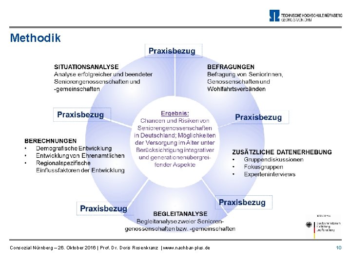 Methodik Consozial Nürnberg – 26. Oktober 2016 | Prof. Dr. Doris Rosenkranz | www.