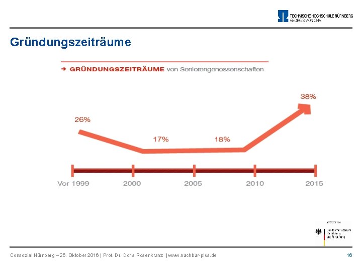 Gründungszeiträume Consozial Nürnberg – 26. Oktober 2016 | Prof. Dr. Doris Rosenkranz | www.