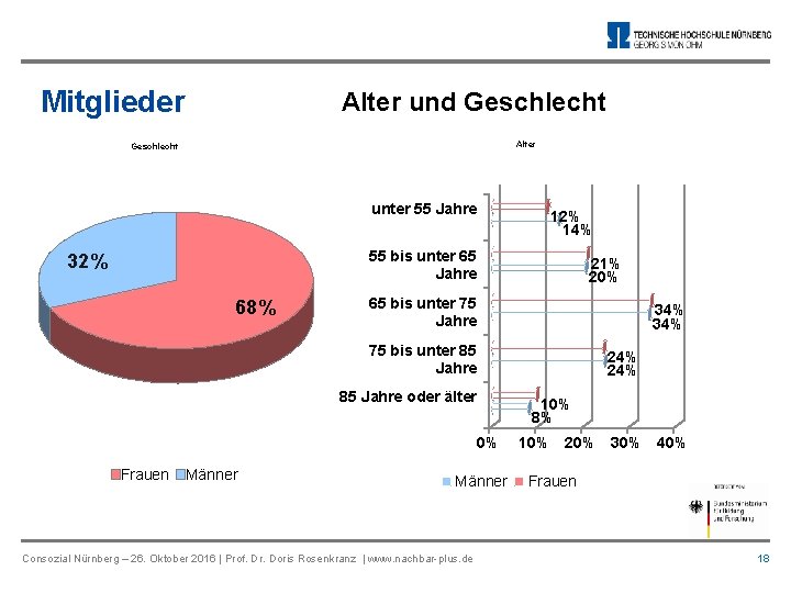 Mitglieder Alter und Geschlecht Alter Geschlecht unter 55 Jahre 12% 14% 55 bis unter