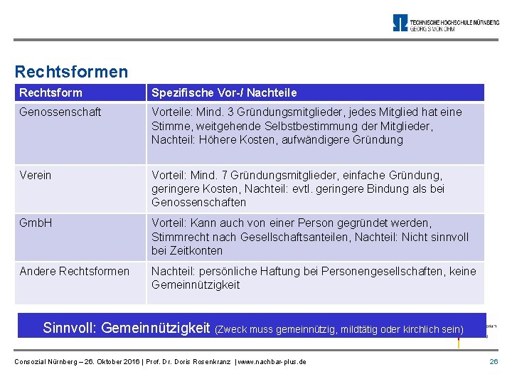 Rechtsformen Rechtsform Spezifische Vor-/ Nachteile Genossenschaft Vorteile: Mind. 3 Gründungsmitglieder, jedes Mitglied hat eine