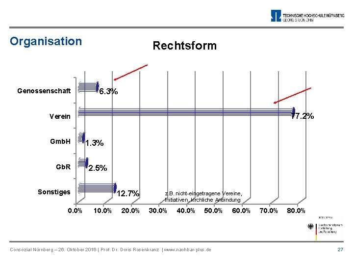 Organisation Genossenschaft Rechtsform 6. 3% 77. 2% Verein Gmb. H Gb. R 1. 3%