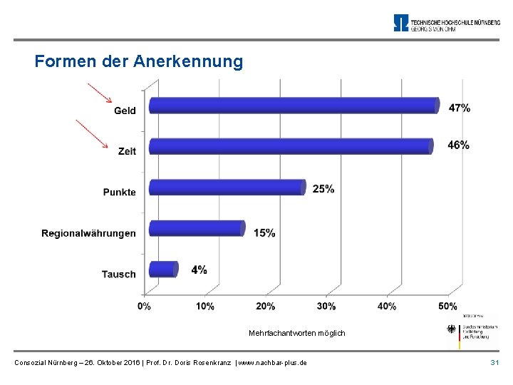 Formen der Anerkennung Mehrfachantworten möglich Consozial Nürnberg – 26. Oktober 2016 | Prof. Dr.