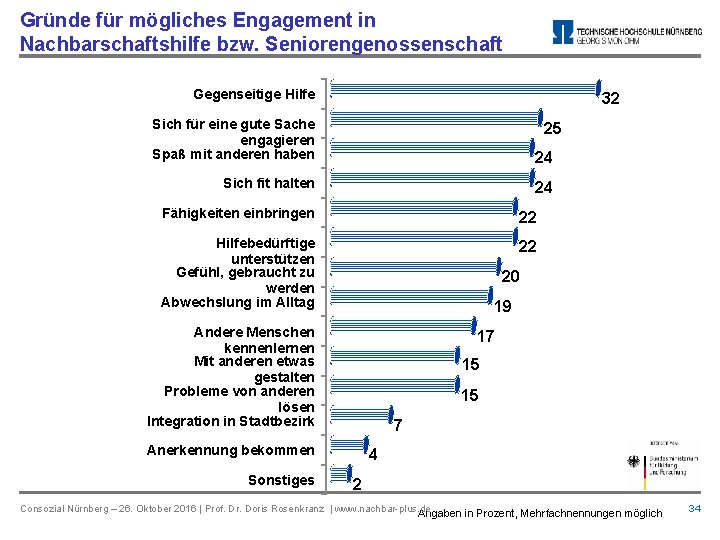 Gründe für mögliches Engagement in Nachbarschaftshilfe bzw. Seniorengenossenschaft Gegenseitige Hilfe 32 Sich für eine