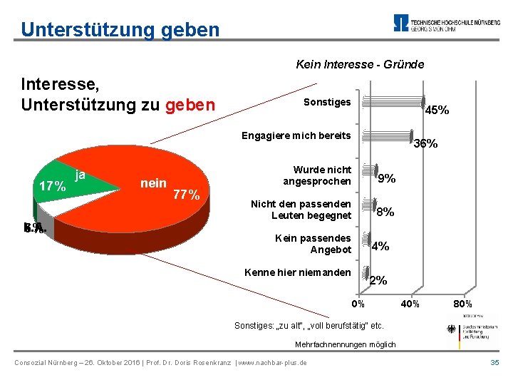 Unterstützung geben Kein Interesse - Gründe Interesse, Unterstützung zu geben Sonstiges 45% Engagiere mich