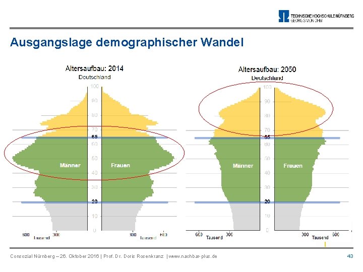 Ausgangslage demographischer Wandel Consozial Nürnberg – 26. Oktober 2016 | Prof. Dr. Doris Rosenkranz