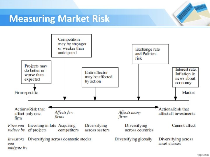 Measuring Market Risk 