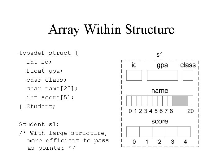 Array Within Structure typedef struct { int id; float gpa; char class; char name[20];