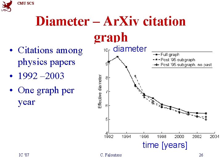 CMU SCS Diameter – Ar. Xiv citation graph • Citations among physics papers •