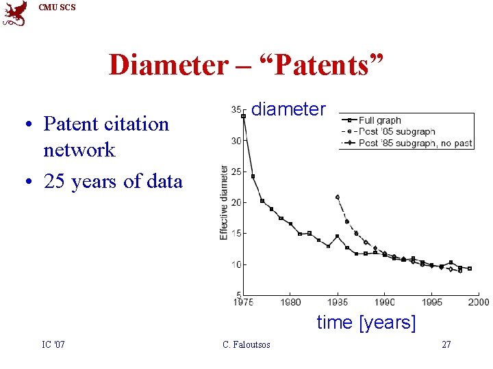 CMU SCS Diameter – “Patents” • Patent citation network • 25 years of data