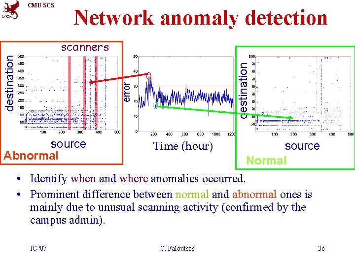 CMU SCS Network anomaly detection destination error destination scanners source Abnormal Time (hour) source
