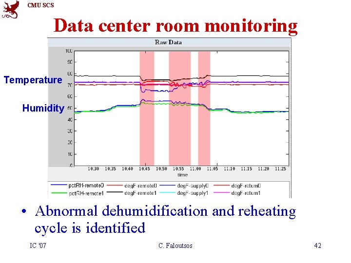 CMU SCS Data center room monitoring Temperature Humidity • Abnormal dehumidification and reheating cycle