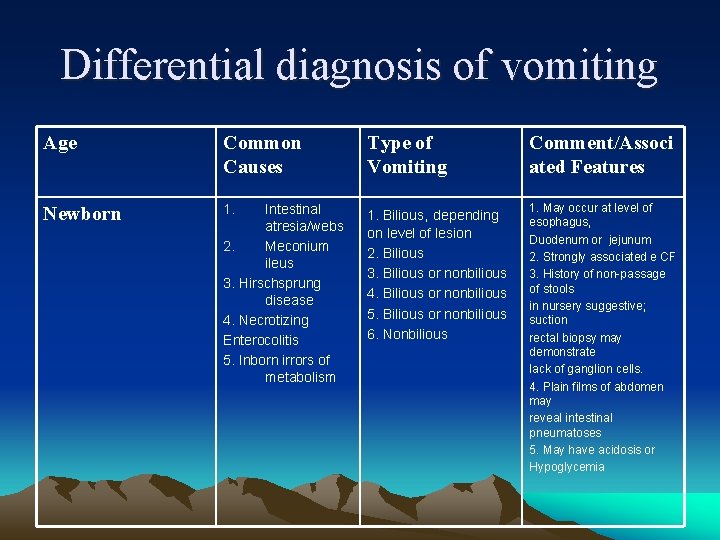 Differential diagnosis of vomiting Age Common Causes Type of Vomiting Comment/Associ ated Features Newborn