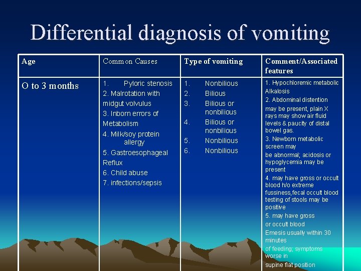 Differential diagnosis of vomiting Age Common Causes Type of vomiting Comment/Associated features O to