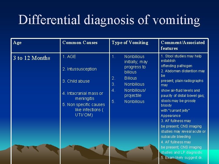 Differential diagnosis of vomiting Age Common Causes Type of Vomiting Comment/Associated features 3 to