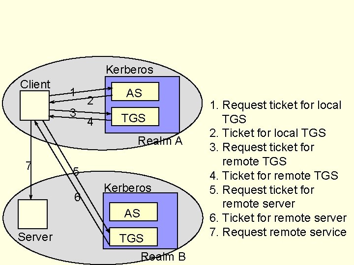 Kerberos Client 1 3 2 4 AS TGS Realm A 7 5 6 Kerberos