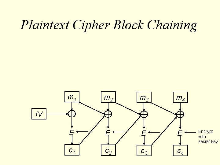 Plaintext Cipher Block Chaining m 1 m 2 m 3 m 4 E E