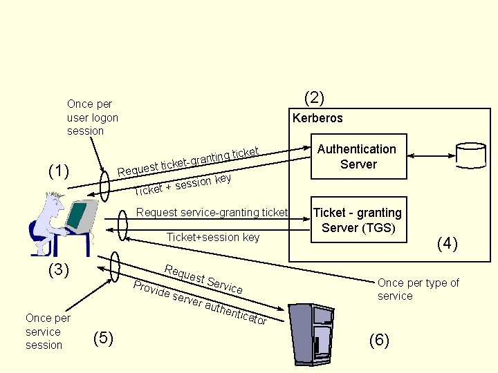 (2) Once per user logon session Kerberos g ticket n i t n a