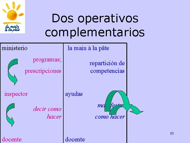 Dos operativos complementarios ministerio la main à la pâte repartición de competencias programas; prescripciones