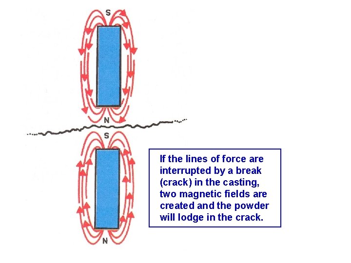 If the lines of force are interrupted by a break (crack) in the casting,