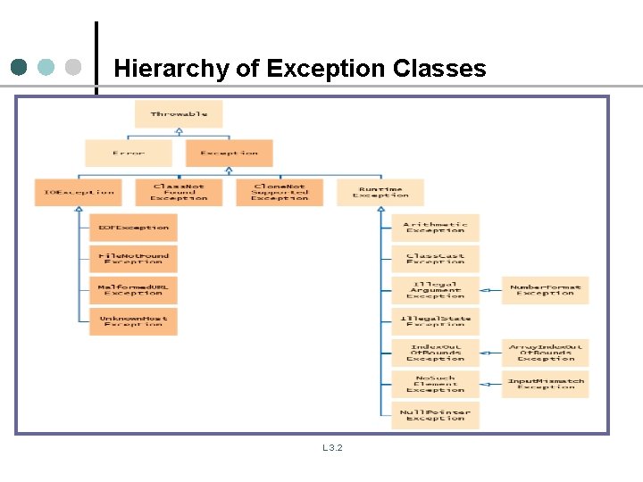 Hierarchy of Exception Classes L 3. 2 Hierarchy of Exception Classes L 3. 2