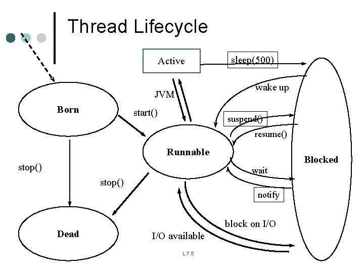 Thread Lifecycle Active wake up JVM Born sleep(500) start() suspend() resume() Runnable stop() Blocked Thread Lifecycle Active wake up JVM Born sleep(500) start() suspend() resume() Runnable stop() Blocked
